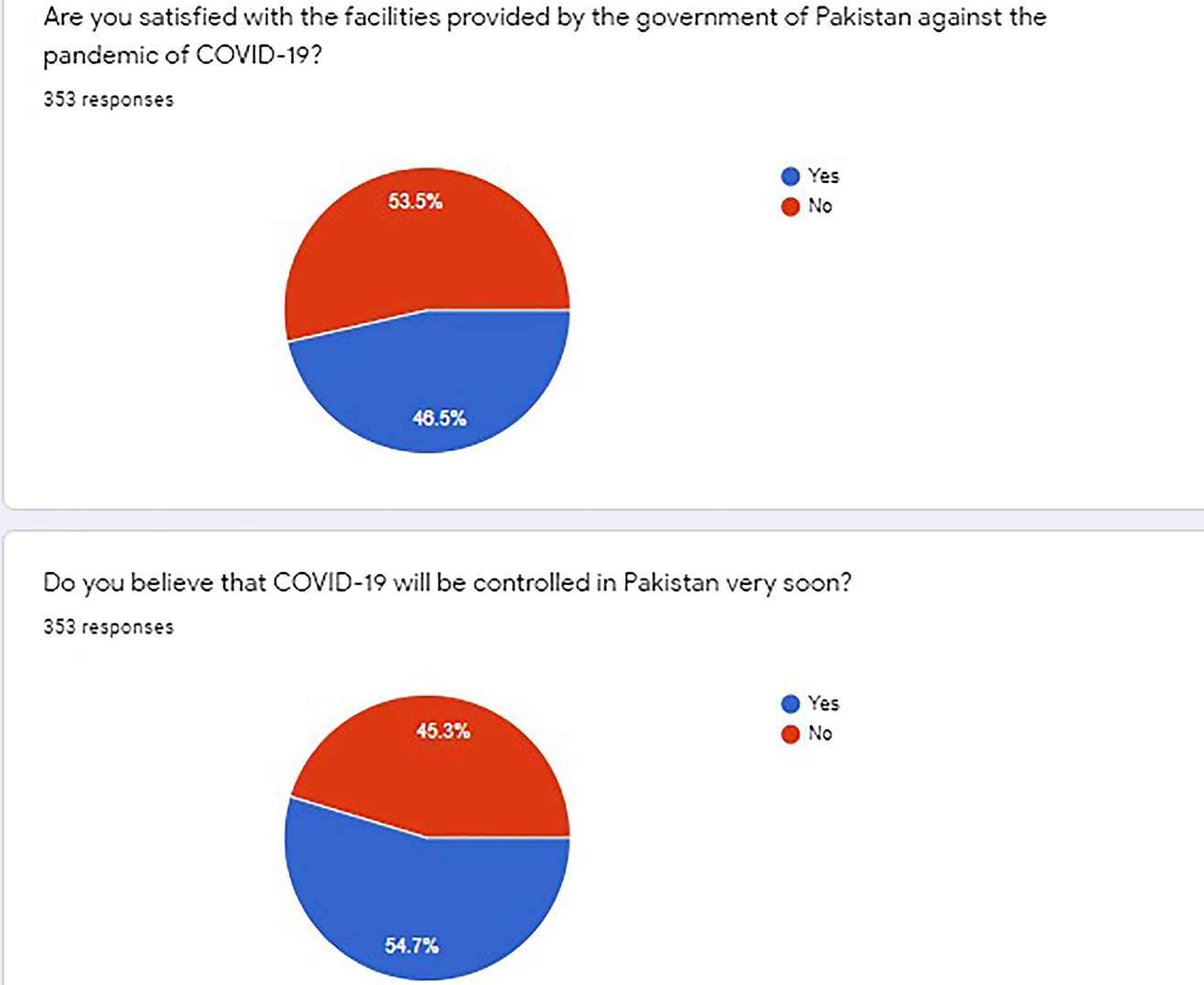Figure 1:
Attitudes towards COVID-19 by the students