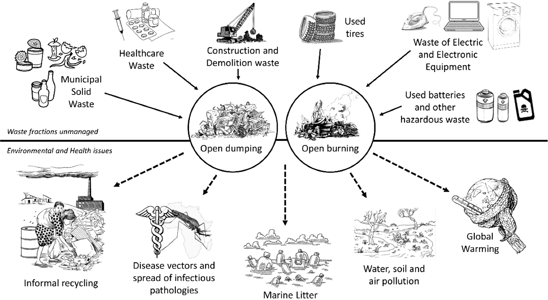 Figure 1: 
Waste management in developing countries [45].

