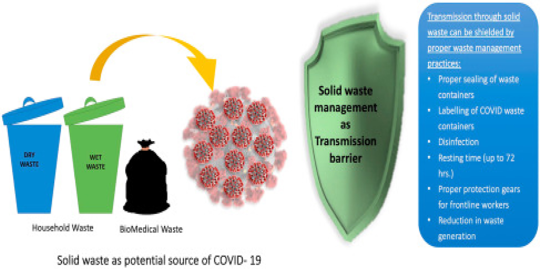 Figure 3: 
Solid waste management during COVID-19 pandemic [95].
