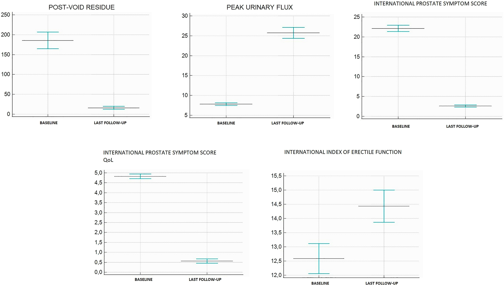 Figure 1: 
Mean variations in clinical outcomes.
