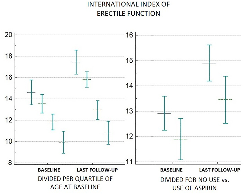 Figure 3: 
Mean variations in International Index of Erectile function divided per quartiles of age (on the left) and aspirin use (on the right). Quartiles are ordered in ascending order, with the lowest quartile on the left and the highest quartile on the right, while non-aspirin users are reported on the left and aspirin users are reported on the right.

