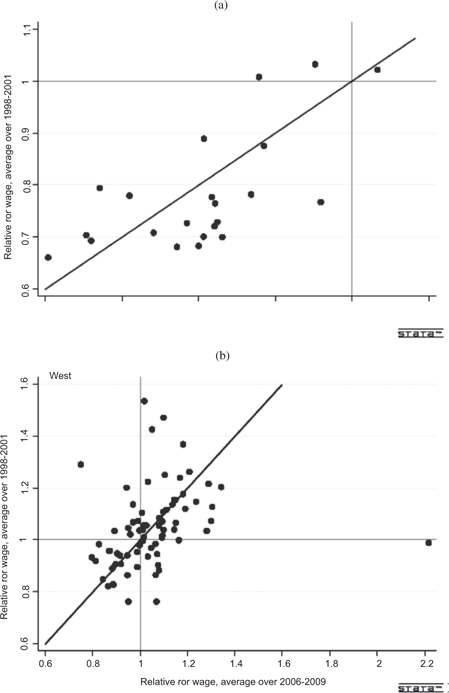 Figure 1: Change of relative wage levels from 1998–2001 to 2006–2009. Source: SOEP.