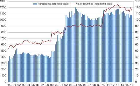 Figure 2: Survey participation of the WES from 1990 until 2016.