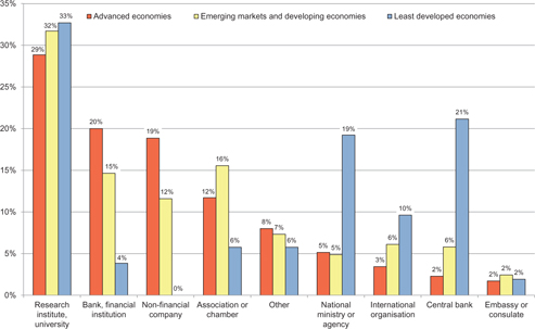 Figure 3: Composition of WES test participants by country classification.
