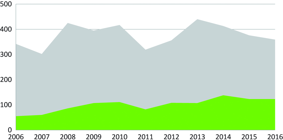 Figure 1: Number of publications using SOEP data.