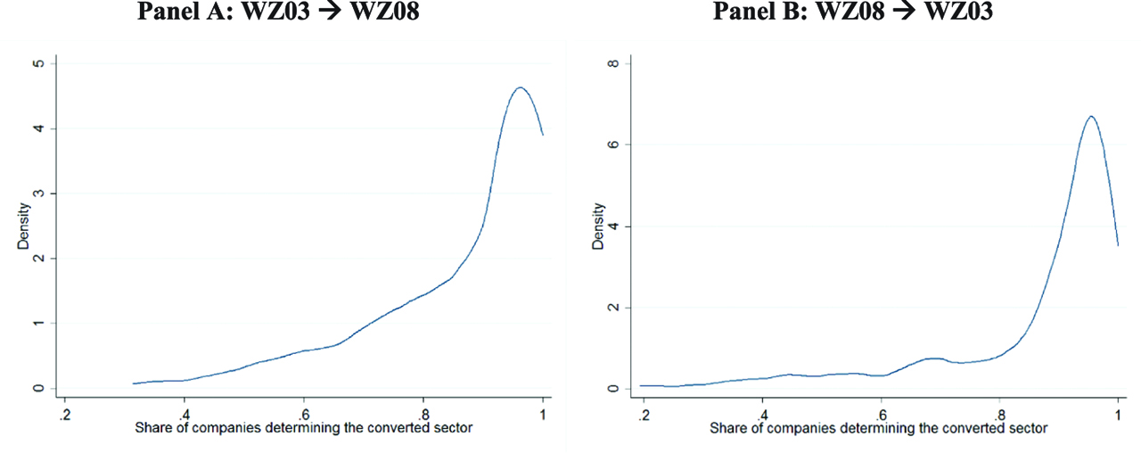 Figure 1: Kernel densities of the shares of companies determining the converted industry(four-digit).