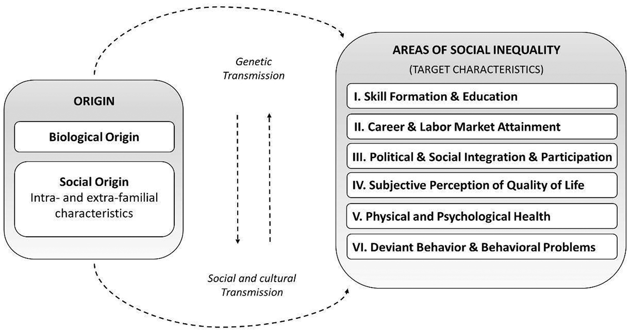 Figure 1: Basic concept and six domains of social inequality.