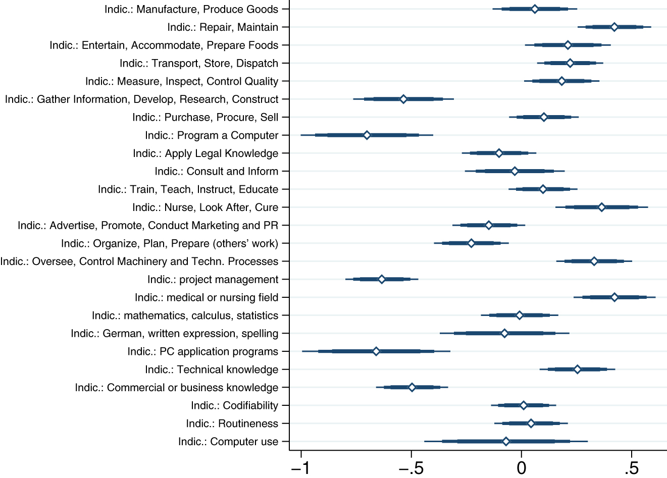 Figure A.7: No-WFH and workplace characteristics.Source: BIBB-BAuA (2018).Notes: The figure shows the prediction from a logistic regression at the individual level. The dependent variable No-WFH is an indicator variable equal to one if the job cannot be performed from home. Indicators for workplace characteristics are described in Section 3. The number of observations is n = 11,351 and the Pseudo R-squared is 0.1546. Thick, medium, and thin lines represent the 99, 95, and 90 percent confidence intervals.