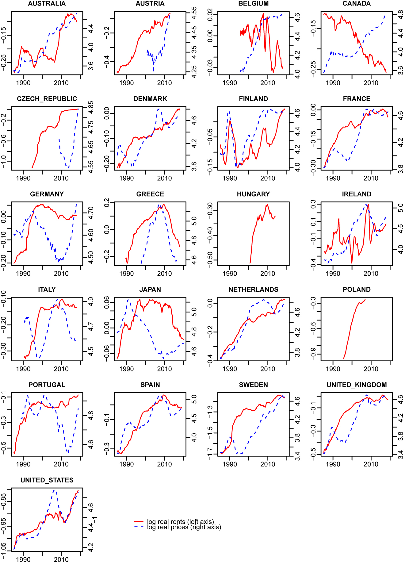 Figure 4: 
Real rents and house prices.
