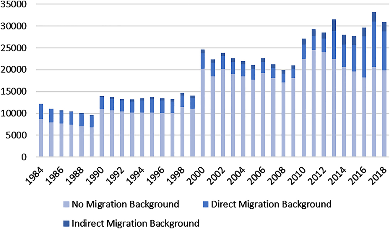 Figure 1: 
Number of valid individual interviews by survey year and migration background.
