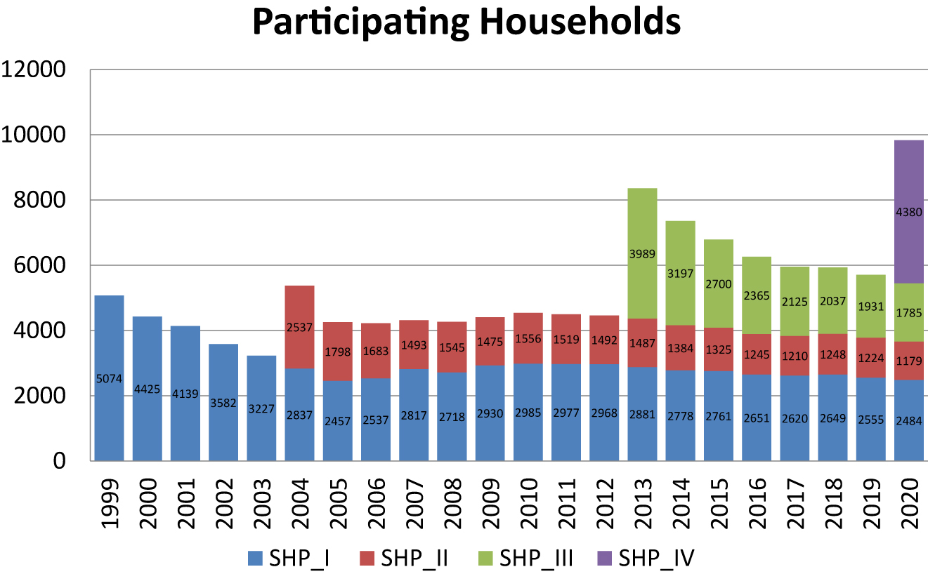 Figure 1: 
Participation at the household level.
