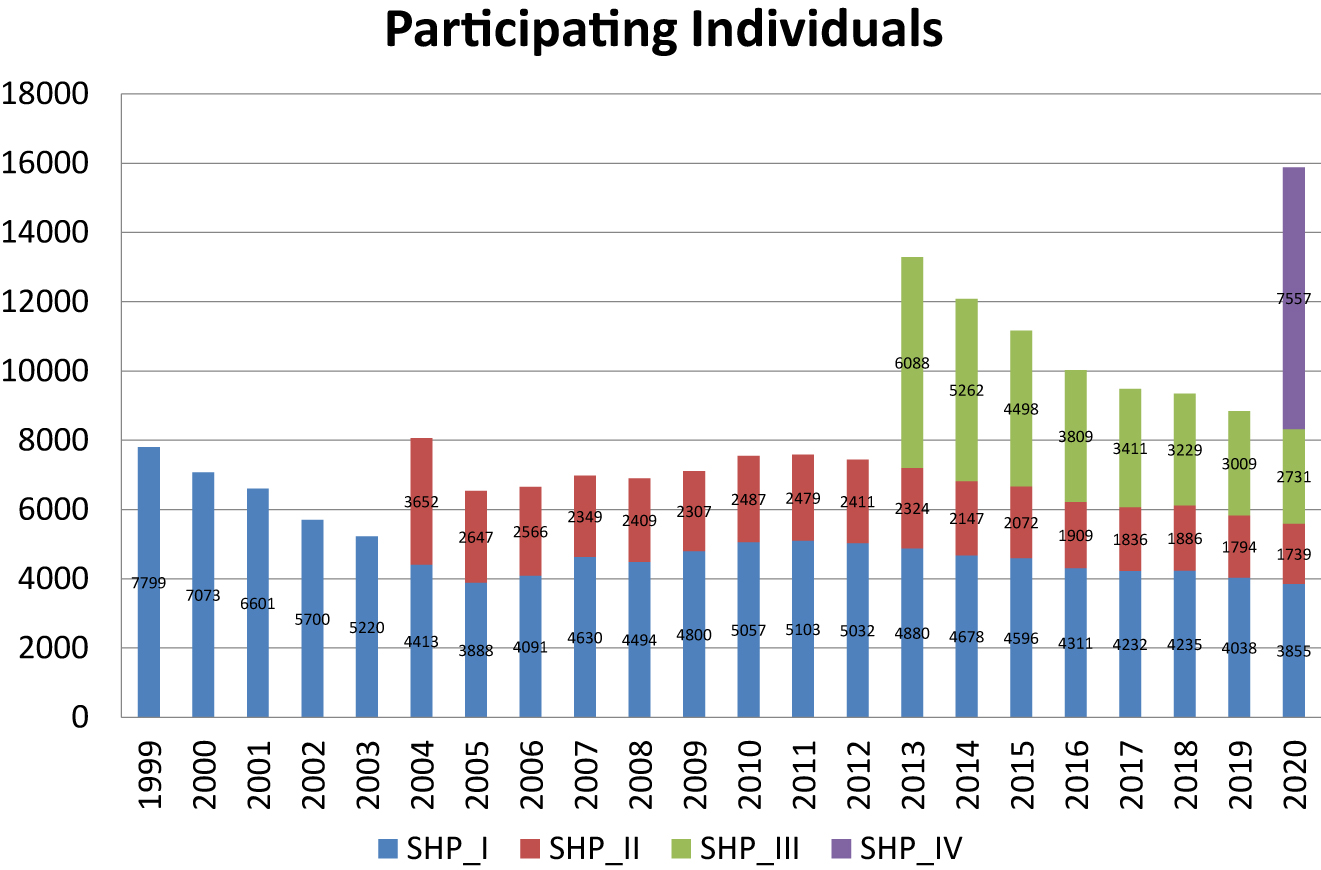 Figure 2: 
Participation at the individual level.
