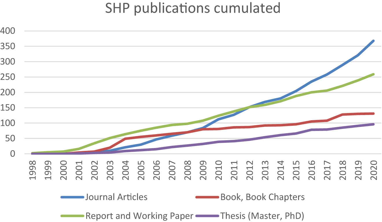Figure 3: 
Shows the number of SHP cumulated publications by types for the years 1998–2020.
