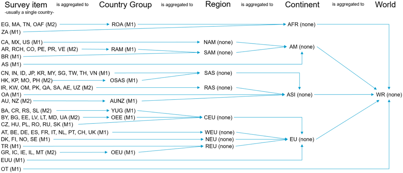 Figure 3: 
Compliance mechanisms byIFR geographical classes.
The compliance mechanism applied to the respective geographical entity is shown in parentheses.

Source: IFR (internal document).
