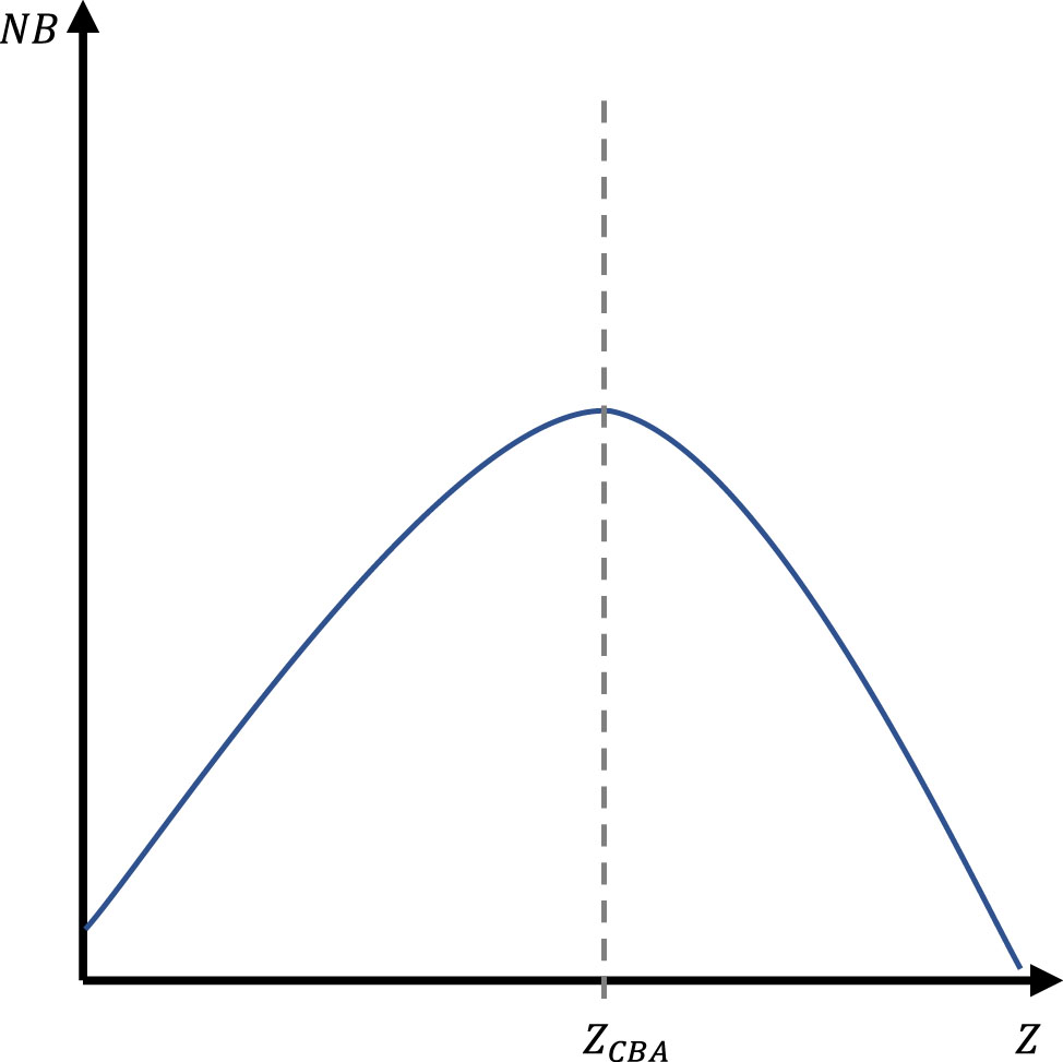 Figure 2: 
Optimal value of Z according to standard cost-benefit analysis. NB denotes net benefits. The temporal dimension is disregarded here for illustrative purposes.
