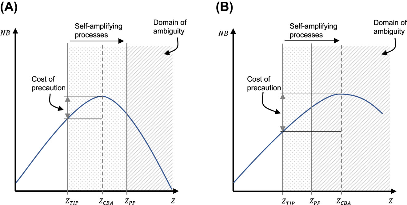 Figure 4: 
The cost of precaution in the presence of tipping points. The temporal dimension is disregarded here for illustrative purposes.
