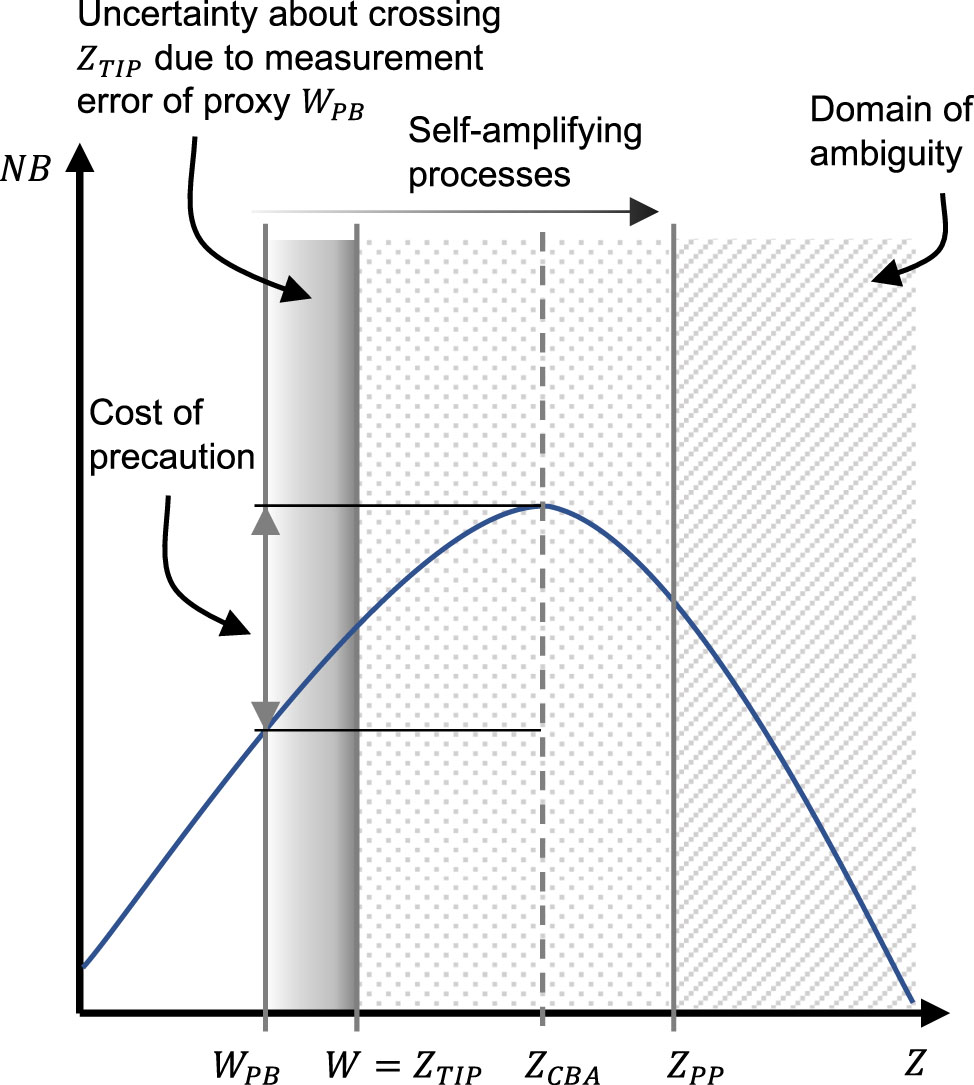 Figure 5: 
Applying a proxy boundary due to the unobservability of the natural system state. The temporal dimension is disregarded here for illustrative purposes.
