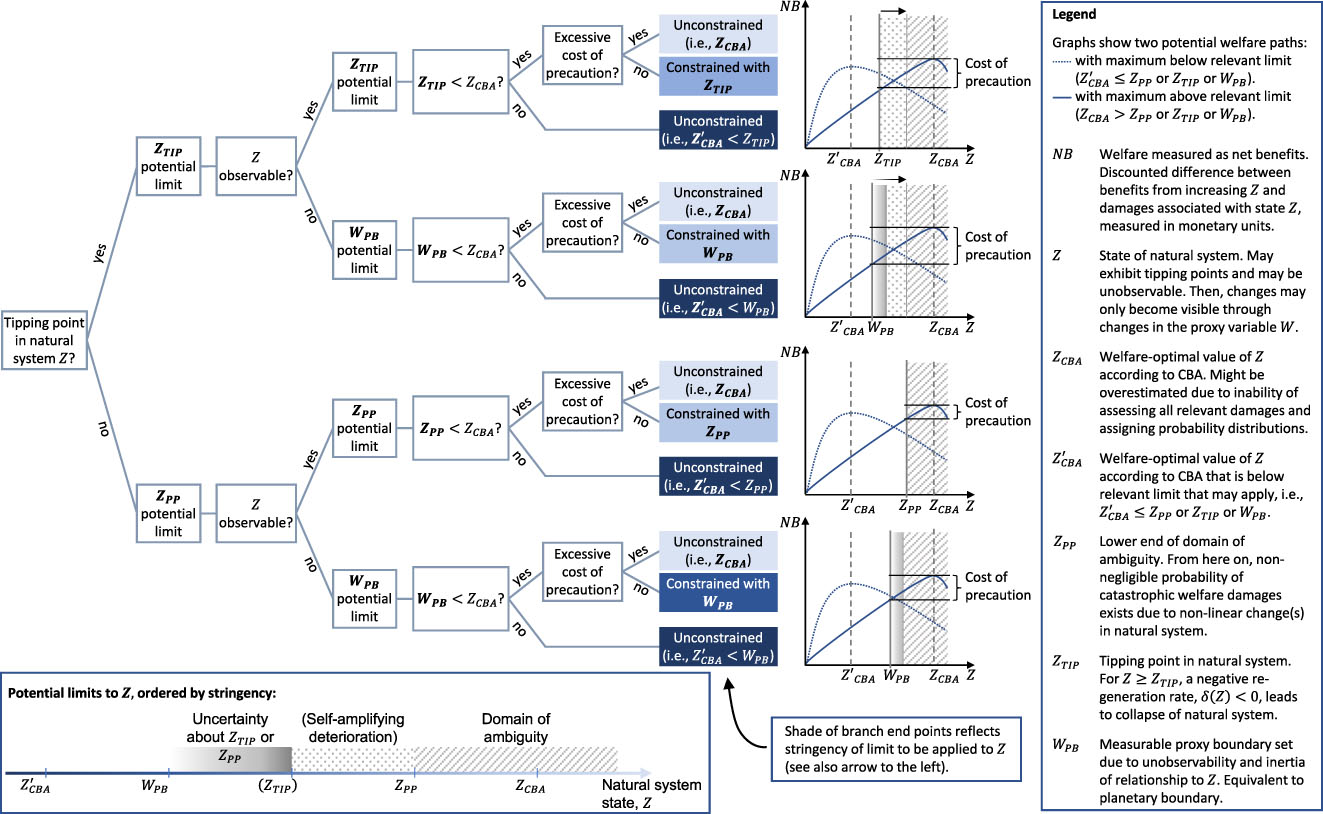 Figure 6: 
Decision tree to guide the choice of a limit that should be set on human activities straining natural systems.

