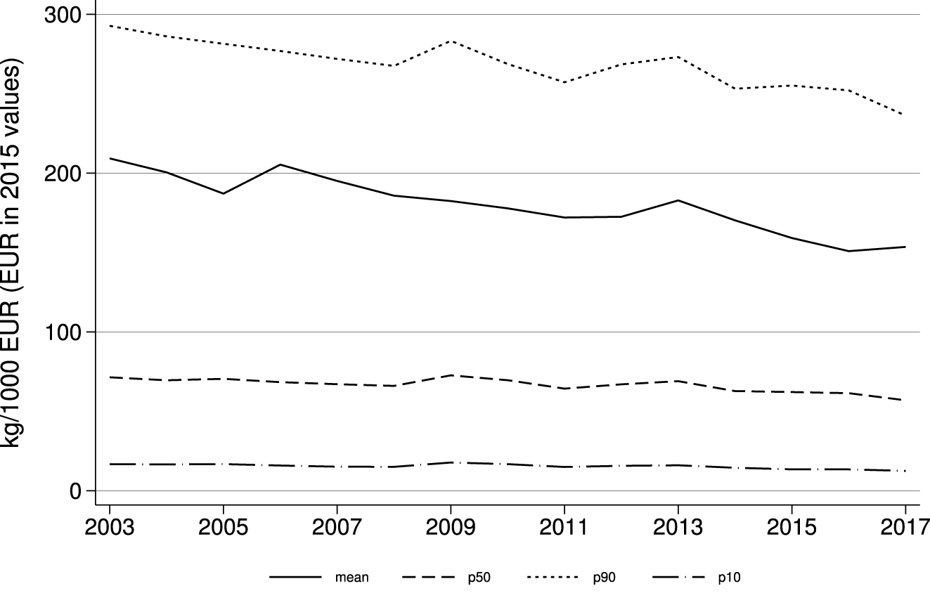 Figure 7: 
Aggregate carbon intensity of all plants across sectors at 2015 prices. Source: DOI: 10.21242/43531.2003.00.03.1.1.0 to 10.21242/43531.2017.00.03.1.1.0. and DOI: 10.21242/42111.2003.00.01.1.1.0 to 10.21242/42111.2017.00.01.1.1.0. Own calculations. Information on price deflators are taken from DeStatis (2018).
