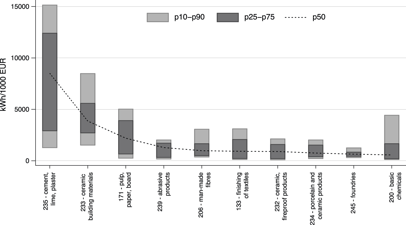 Figure 10: 
The ten sectors with the highest median energy intensity in 2014. Source: DOI: 10.21242/43531.2003.00.03.1.1.0 to 10.21242/43531.2017.00.03.1.1.0. and DOI: 10.21242/42111.2003.00.01.1.1.0 to 10.21242/42111.2017.00.01.1.1.0. Own calculations. Note that sector “manufacture of coke” (191) is among the top ten sectors with respect to energy intensity, but cannot be shown for confidentiality reasons.
