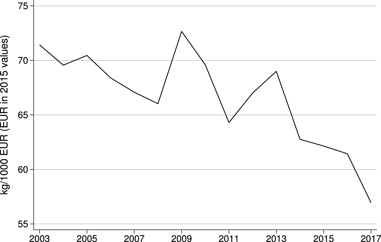 Figure 15: 
Development of median carbon intensity over time at 2015 prices. Source: DOI: 10.21242/43531.2003.00.03.1.1.0 to 10.21242/43531.2017.00.03.1.1.0. and DOI: 10.21242/42111.2003.00.01.1.1.0 to 10.21242/42111.2017.00.01.1.1.0. Own calculations. Information on price deflators are taken from DeStatis (2018).
