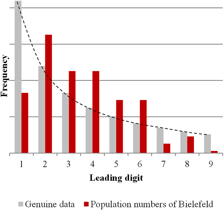 Figure 1: 
Expected versus actual distribution of the leading digits in the population numbers of Bielefeld.
