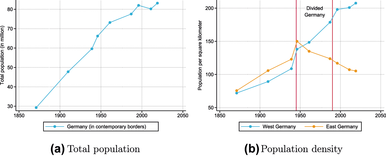 Figure 1:
Population trends in Germany. The figures show population trends in Germany between 1871 and 2019. (a) Shows total population in Germany in contemporary boundaries as of 31 December 2019. (b) Compares average population density (population per square kilometer) in West German and East German municipalities. Vertical lines frame the time of Germany’s separation. Data: GPOP Version 1.0.