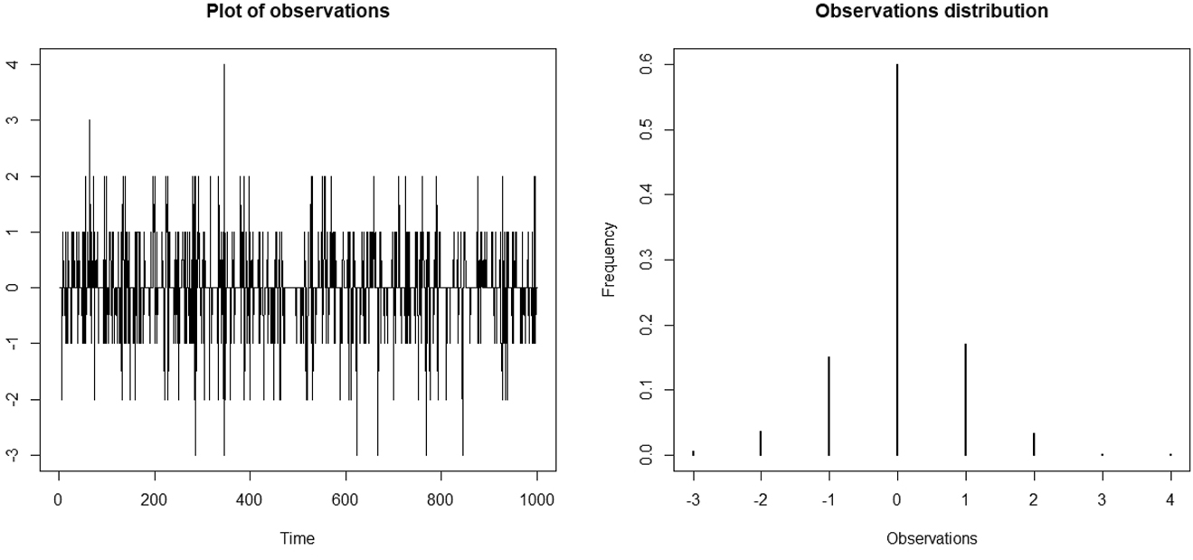 Figure 1: 
From left to right: plot and distribution of n = 1000 observations simulated from EP-RBINAR(1) process, where actual values are α = 0.45, p = 0.5, and λ = 0.3.
