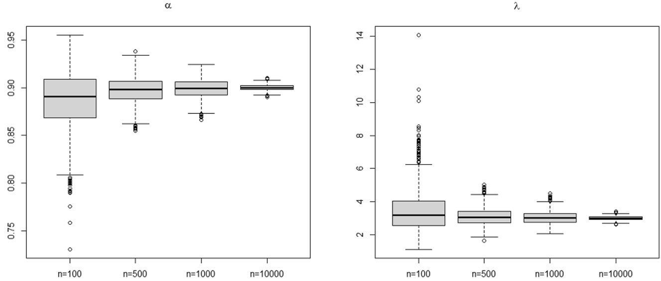 Figure 2: 
The boxplot for CLS estimates for parameters set (c), where actual values are α = p = 0.9 and λ = 3.
