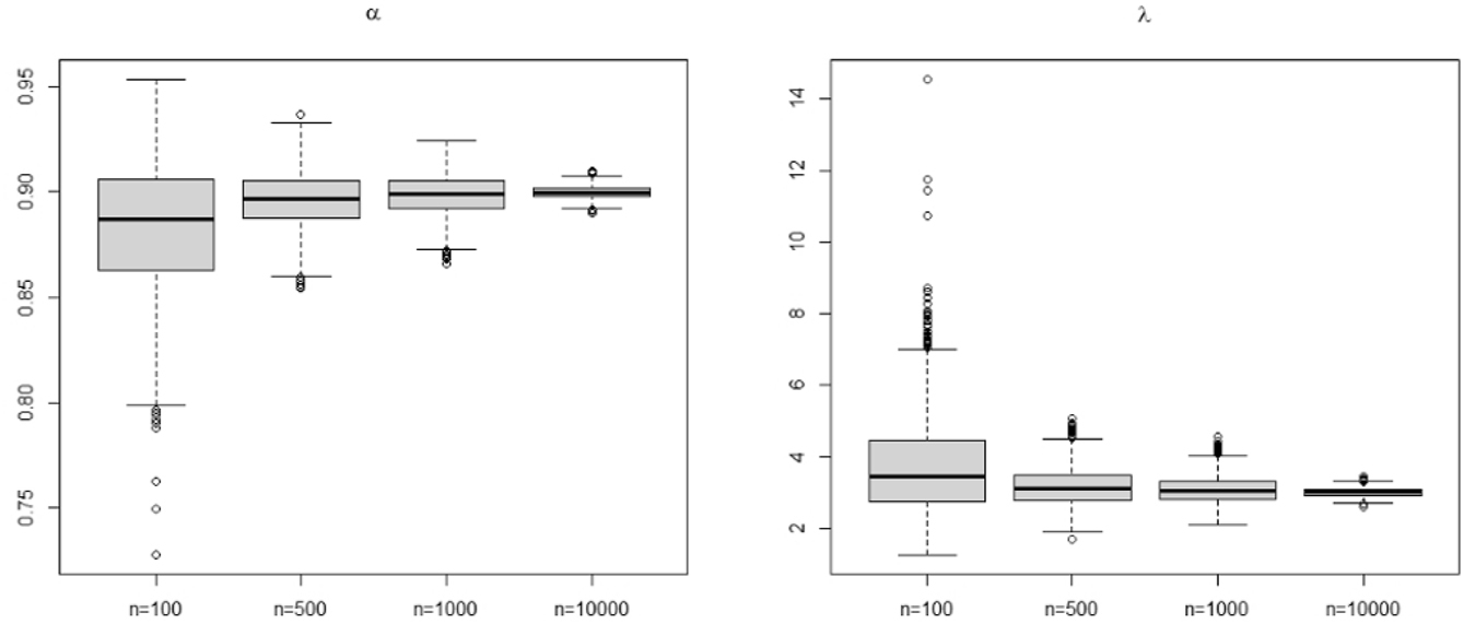 Figure 3: 
The boxplot for YW estimates for parameters set (c), where actual values are α = p = 0.9 and λ = 3.
