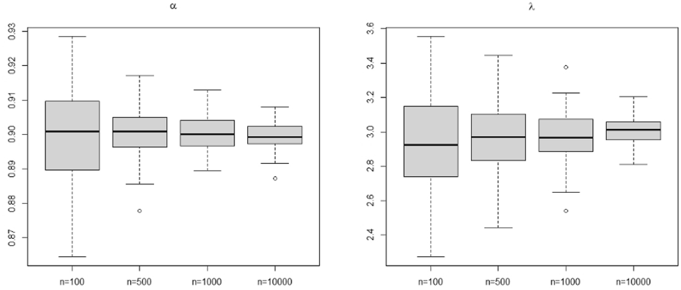 Figure 4: 
The boxplot for CML estimates for parameters set (c), where actual values are α = p = 0.9 and λ = 3.
