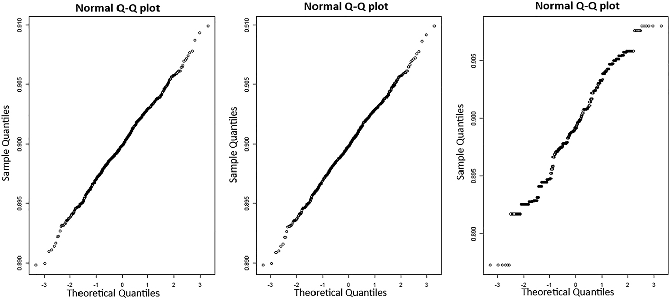 Figure 5: 
Normal Q-Q plots for errors 



(





α

ˆ



Y
W


−
0.9

)



$({\widehat{\alpha }}_{YW}-0.9)$



, 



(





α

ˆ



CLS


−
0.9

)



$({\widehat{\alpha }}_{\mathit{CLS}}-0.9)$



 and 



(





α

ˆ



CML


−
0.9

)



$({\widehat{\alpha }}_{\mathit{CML}}-0.9)$



, when n = 10,000. The horizontal axis indicates theoretical quantiles and the vertical axis indicates sample quantiles.
