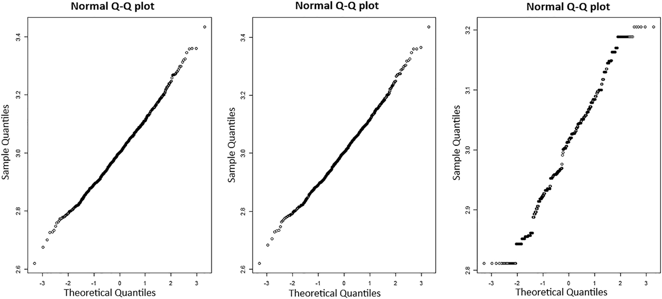 Figure 6: 
Normal Q-Q plots for errors 



(





λ

ˆ



Y
W


−
3

)



$({\widehat{\lambda }}_{YW}-3)$



, 



(





λ

ˆ



CLS


−
3

)



$({\widehat{\lambda }}_{\mathit{CLS}}-3)$



 and 



(





λ

ˆ



CML


−
3

)



$({\widehat{\lambda }}_{\mathit{CML}}-3)$



, when n = 10,000. The horizontal axis indicates theoretical quantiles and the vertical axis indicates sample quantiles.
