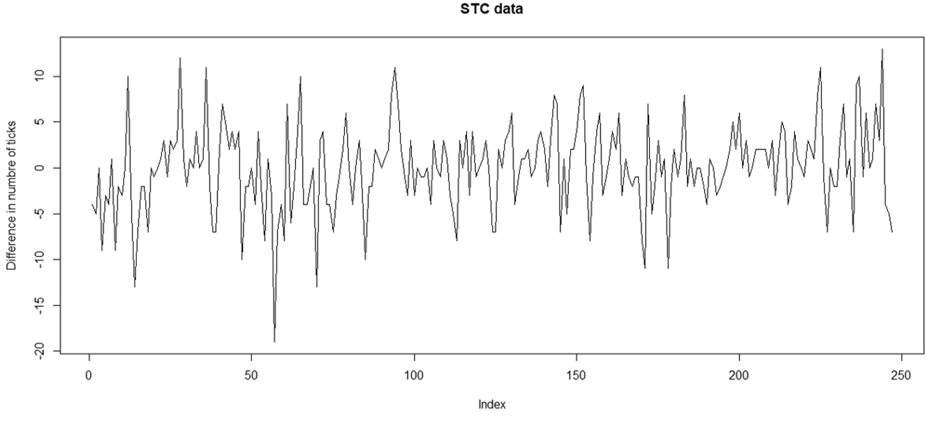 Figure 7: 
The time series plot of the differenced STC stock data set.
