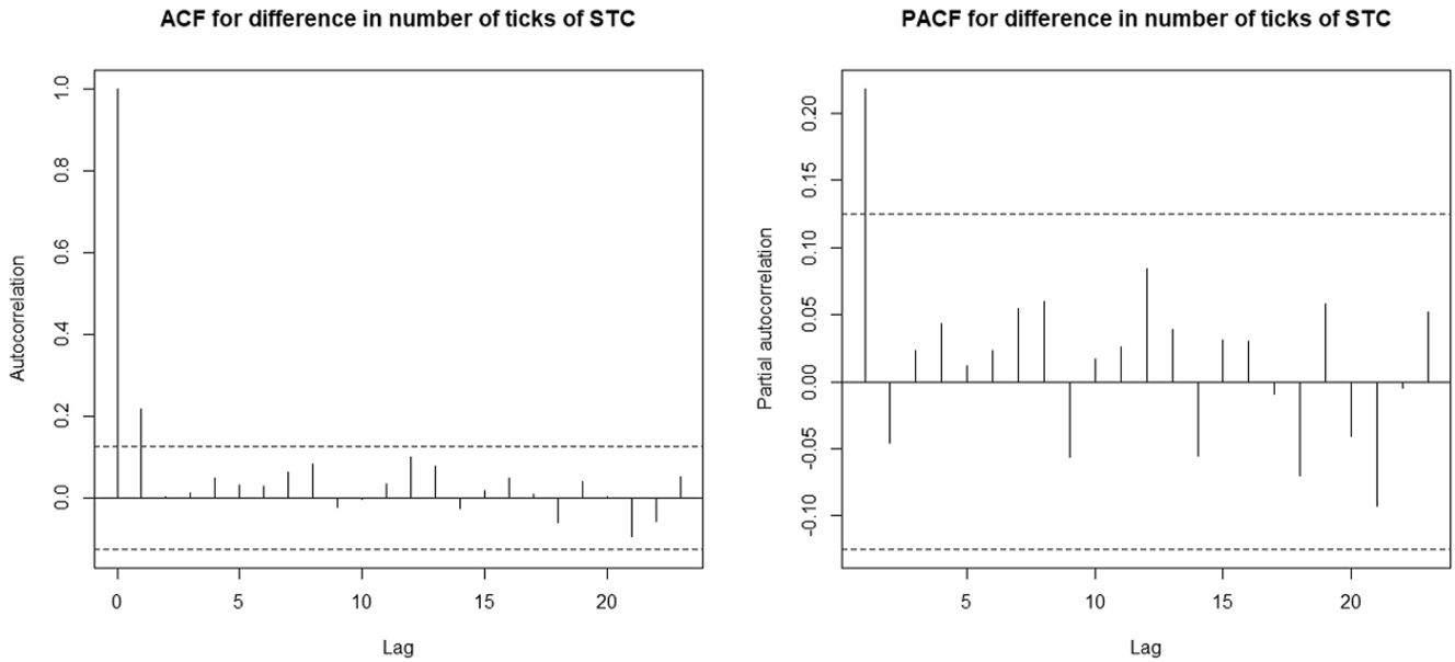 Figure 8: 
The ACF and PACF of the differenced STC stock data set.
