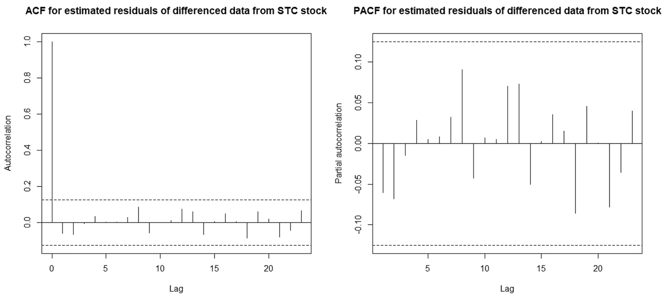 Figure 9: 
The ACF and PACF of the estimated residuals of the differenced STC stock data set.
