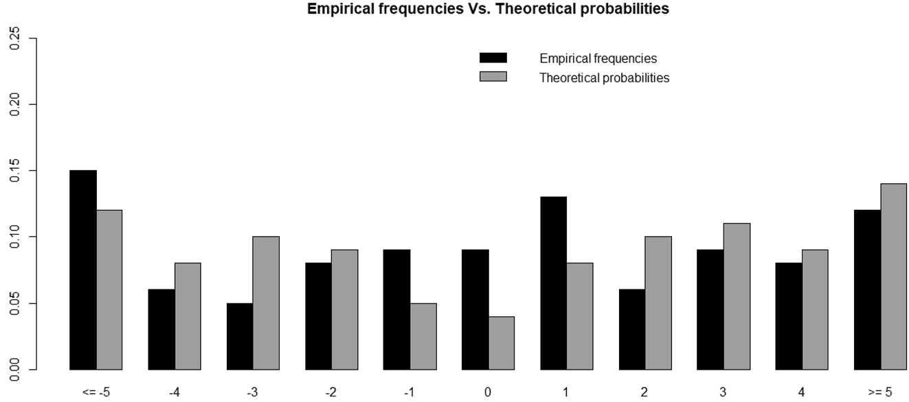Figure 10: 
Comparison between the empirical frequencies of estimated residuals and their associated theoretical probabilities resulting from E-Po(0.5345621, 3.402455).
