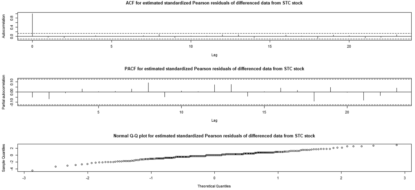 Figure 11: 
From top to bottom: ACF, PACF, and normal Q-Q plot of estimated standardized Pearson residuals of the differenced STC stock data set.
