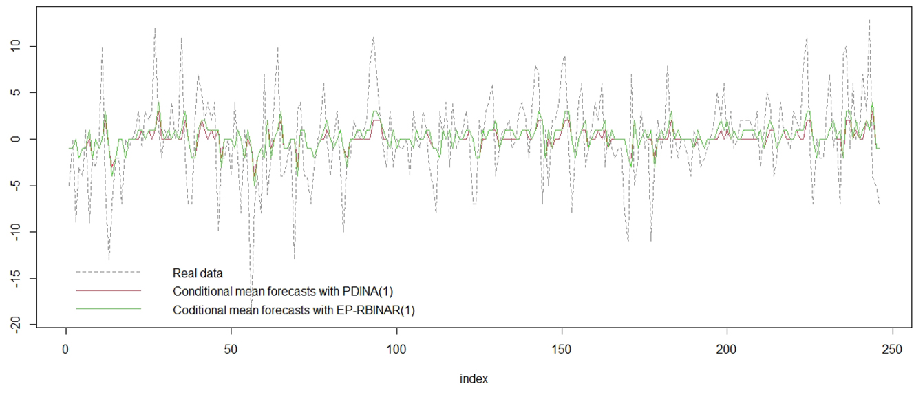 Figure 12: 
Comparison of conditional mean predictions results from PDINAR(1) and EP-RBINAR(1).
