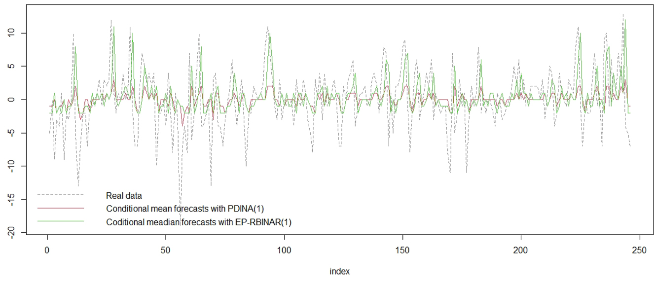 Figure 13: 
Comparison between conditional mean predictions results of PDINAR(1) and conditional median predictions of EP-RBINAR(1).
