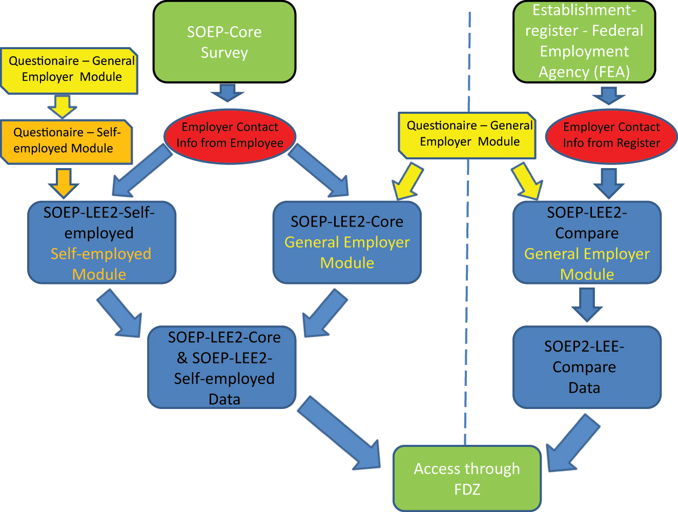 Figure 1: 
Conceptual framework for the SOEP-LEE2 data structure. Source: Figure by authors.