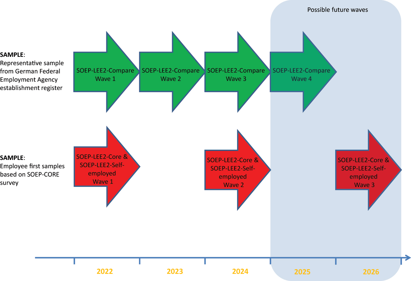 Figure 2: 
The waves of the SOEP-LEE2 data structure. Source: Figure by authors. Notes: Planned survey periods for SOEP-LEE2-Core are generally in first and second quarters in the year based on SOEP-Core of the previous year, e.g. the first wave of SOEP-LEE2-Core is collected in the first and second quarter 2022 based on a sample from the SOEP-Core in 2021. Survey periods planned for SOEP-LEE2-Self-employed is the third and fourth quarter in a year based on a sample from SOEP-Core of the same year. Survey periods planned for SOEP-LEE2-Compare is for the first two waves of surveying the last quarter in a year and first quarter of following year, e.g. the first wave of SOEP-LEE2-Compare is collected in the last quarter of 2022 and the first quarter of 2023. The two last waves of the SOEP-LEE2-Compare is collected in the last two quarters of a year, e.g. the third wave of the SOEP-LEE2-Compare is collected in third and fourth quarter of 2024.
