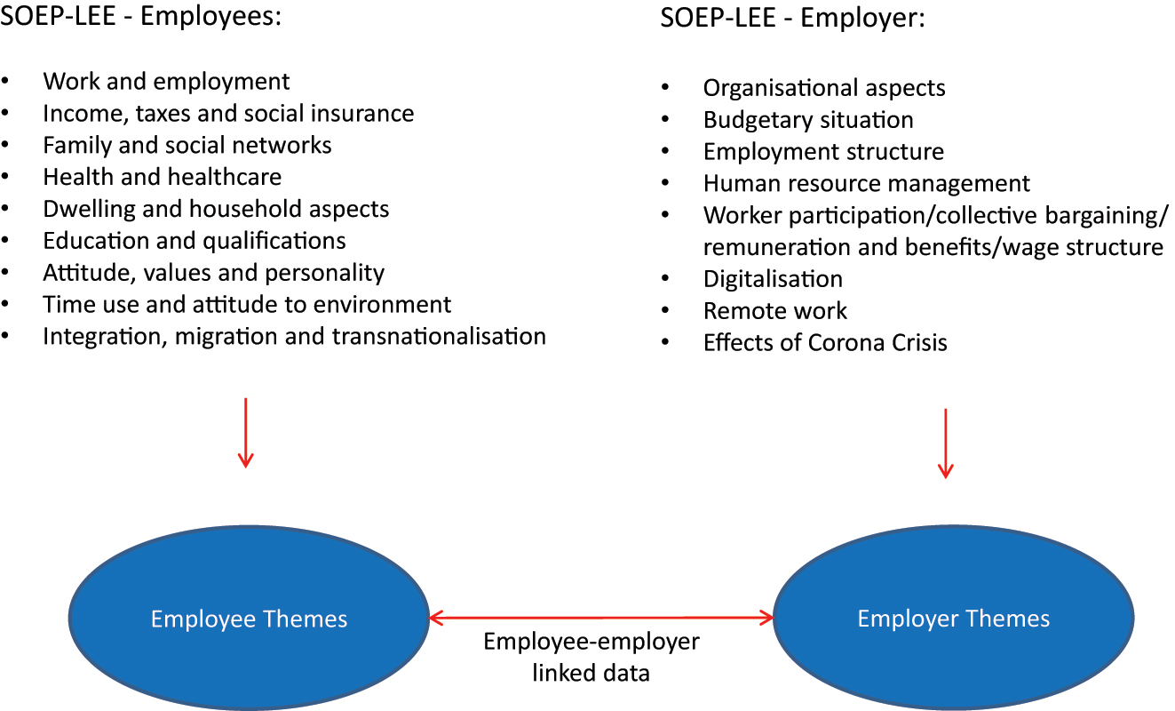Figure 3: 
Themes being matched in the SOEP-LEE2-Core survey to those in the SOEP-Core survey. Source: Figure by authors. Figure pertains to questionnaires of the first wave of SOEP-LEE2-Core.