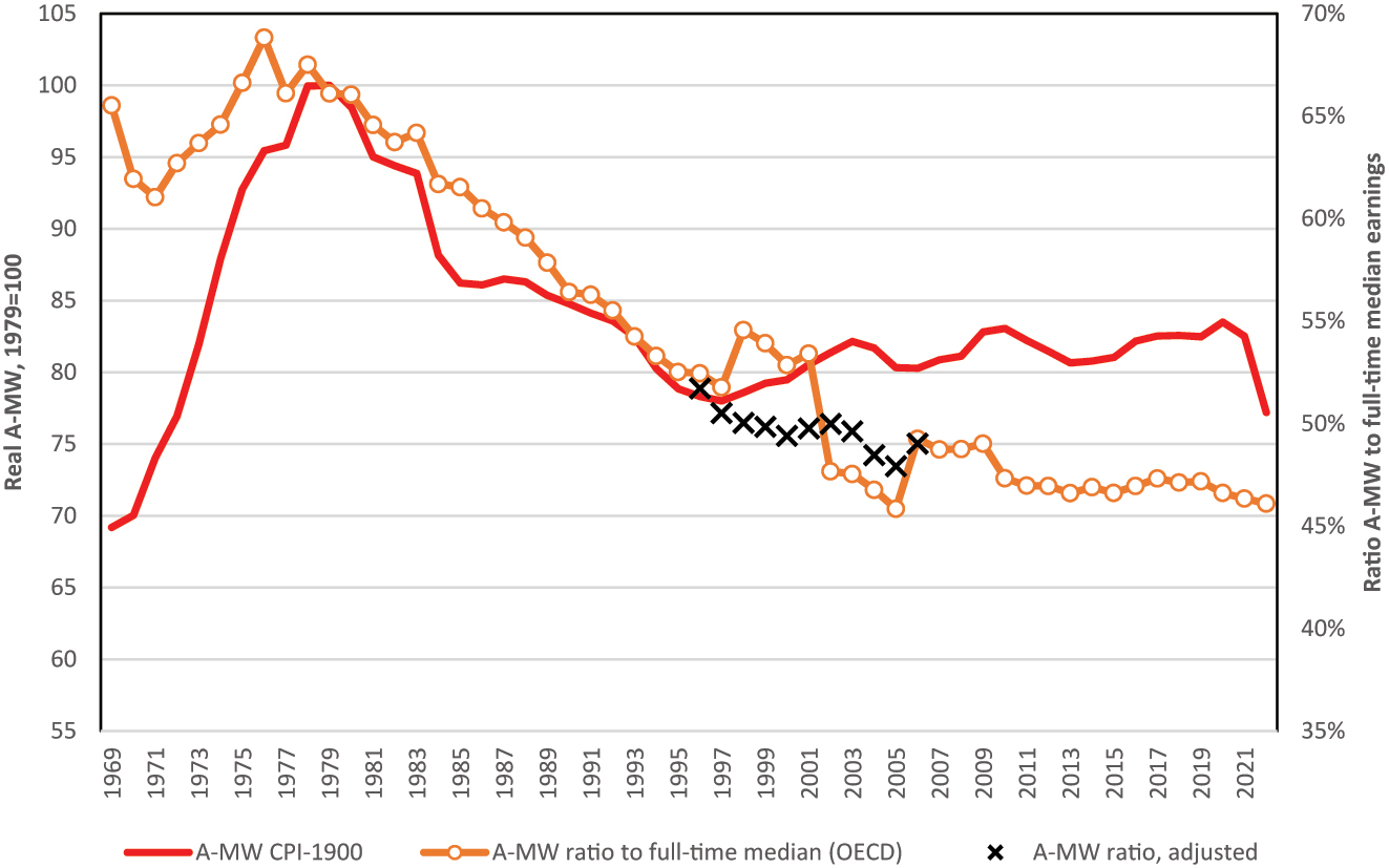 Figure 1:
Adult minimum wage: real level (1979 = 100) and relative level (Kaitz index), 1969–2022. Note: the adjusted ratio for 1996–2006 tentatively corrects for a problem of statistical observation regarding the median wage. Sources: weekly A-MW according to Ministry of Social Affairs and Employment deflated by the CPI-1900 (consumer price index 1900 = 100) series from statistics Netherlands, full-time median earnings from OECD.