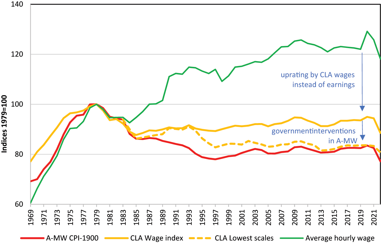 Figure 2:
Adult minimum wage (A-MW) versus CLA wages and actual earnings, real, 1979 = 100, 1969–2022. Sources: see Figure 1; statistics Netherlands for CLA wage index and average actual hourly wage (derived from National Accounts).