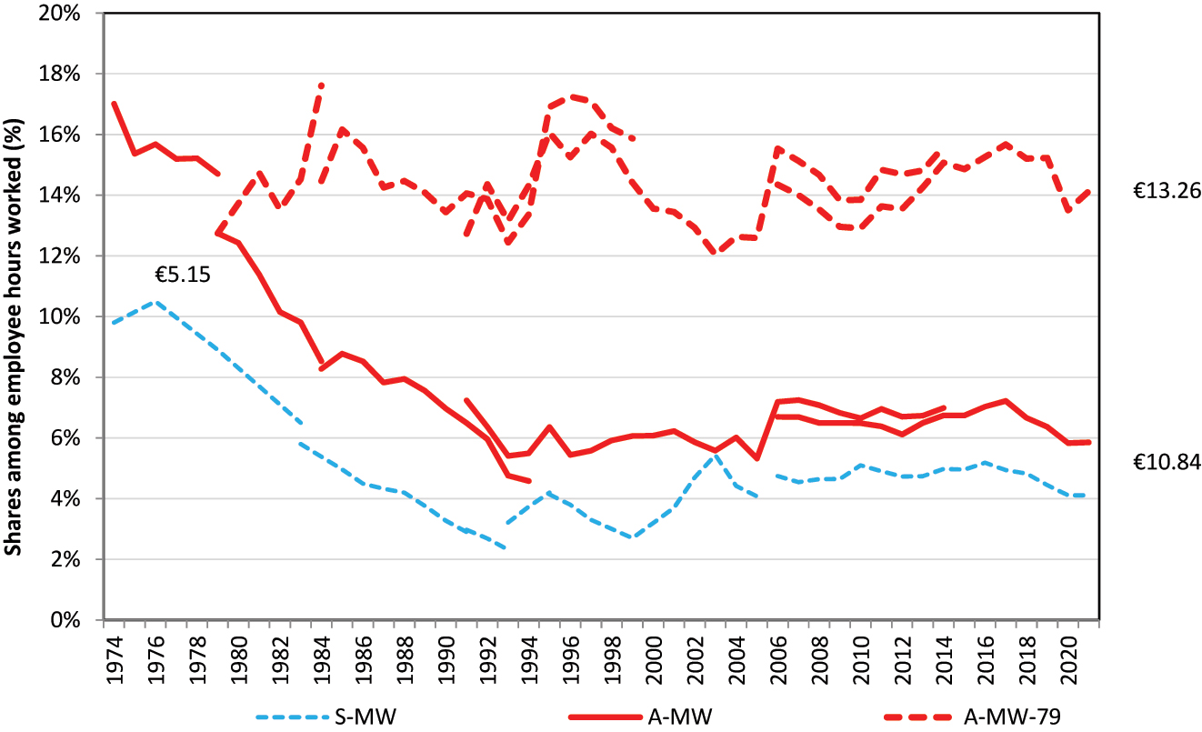 Figure 3:
Employment shares (%) up to adult minimum wage (A-MW) versus statutory minimum wage (S-MW) and real adult minimum wage of 1979 (A-MW-79), 1974–2021. Source: author’s calculation using linear interpolation in classes of CBS wage distributions (see Appendix).