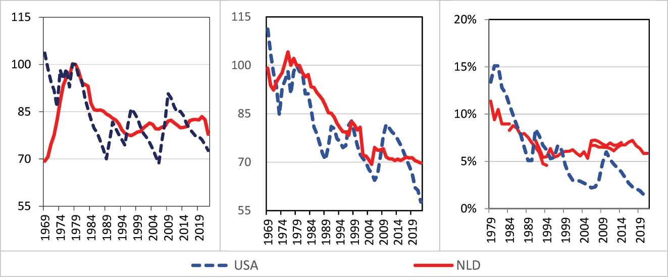 Figure 5:
Minimum-wage levels (1979 = 100) and employment shares (%), Netherlands and United States, A and B: 1969–2022, C: 1979–2021. A: Real MW, 1979 = 100a. B: Relative MW, 1979 = 100b. C: MW employment share, %c. Notes: Dutch A-MW and US federal MW. aReal MW: deflated by CPI, brelative MW: Kaitz median-based index, cemployment share US among hourly paid workers and Netherlands as in Figure 4. Sources: see Appendix, OECD databases and BLS, characteristics of minimum-wage workers.