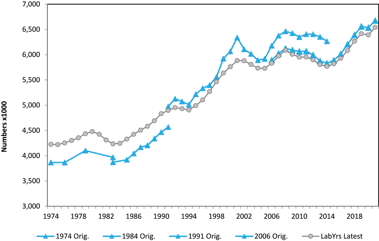 Figure A.1:
Employee labour years (x 1,000), fours datasets versus latest available data, 1974–2021. Source: CBS.