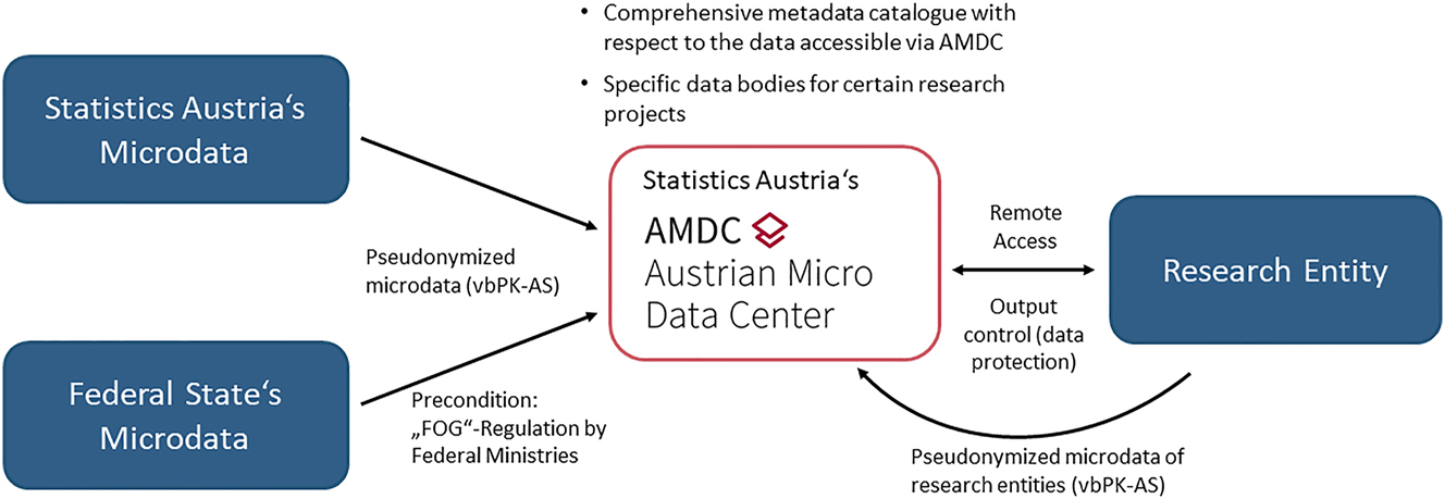 Figure 1:
Structure of the AMDC.