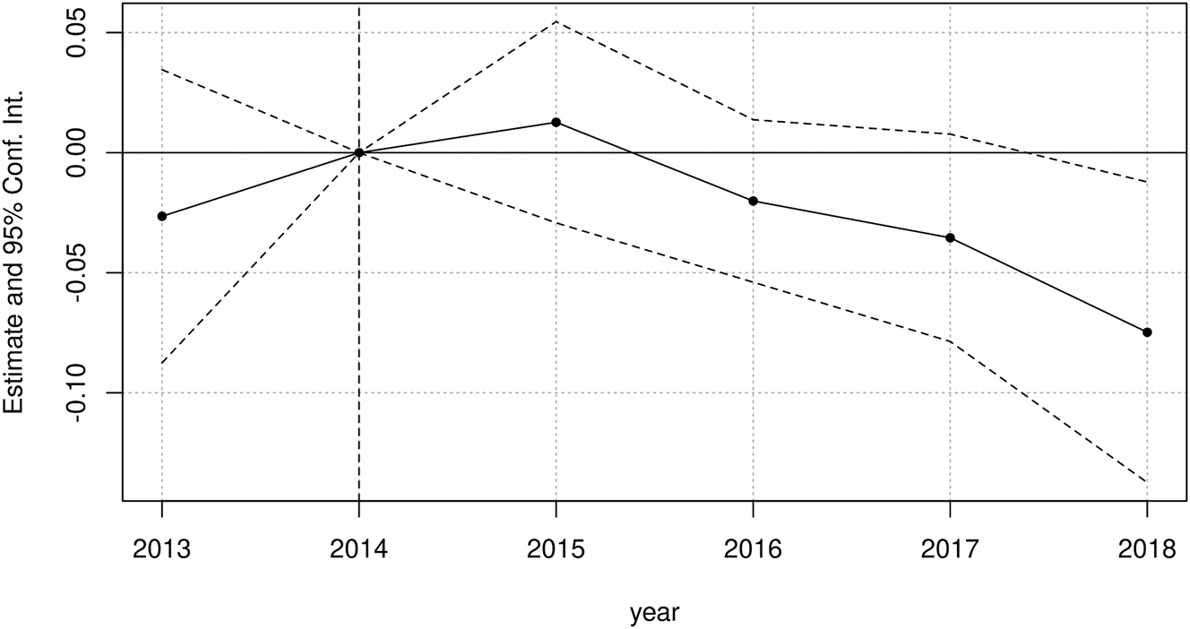 Figure 4: 
Refugee variable refg_infl interacted with year time fixed effects; analogous to Table 3, Mod. 2 (alternative to Table 4, Mod. 1, with log(refg_infl) replaced by year interactions, prm_12).
